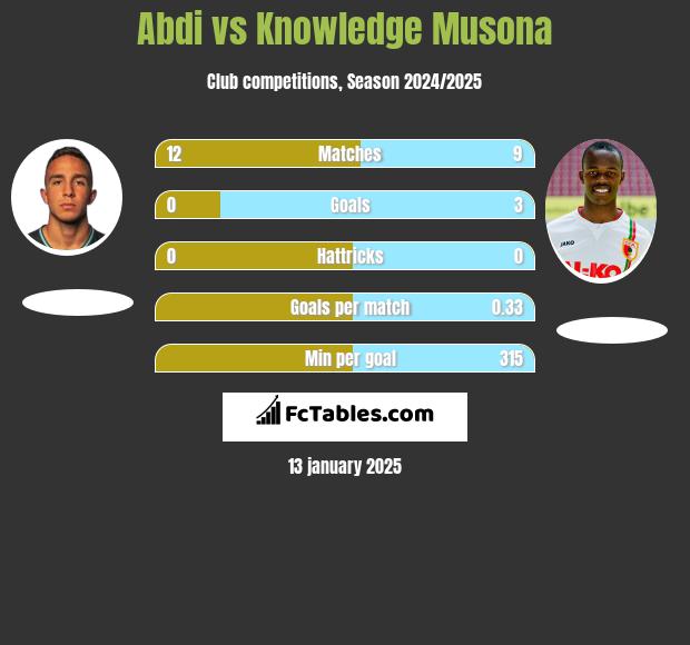 Abdi vs Knowledge Musona h2h player stats