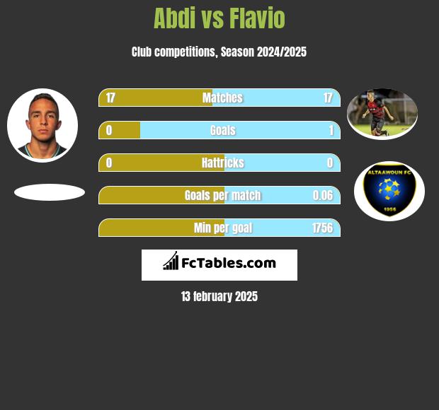 Abdi vs Flavio h2h player stats