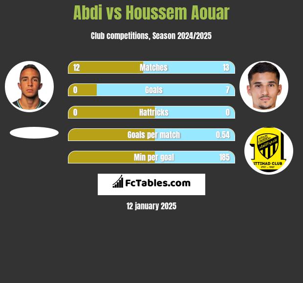 Abdi vs Houssem Aouar h2h player stats