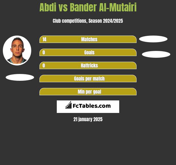 Abdi vs Bander Al-Mutairi h2h player stats