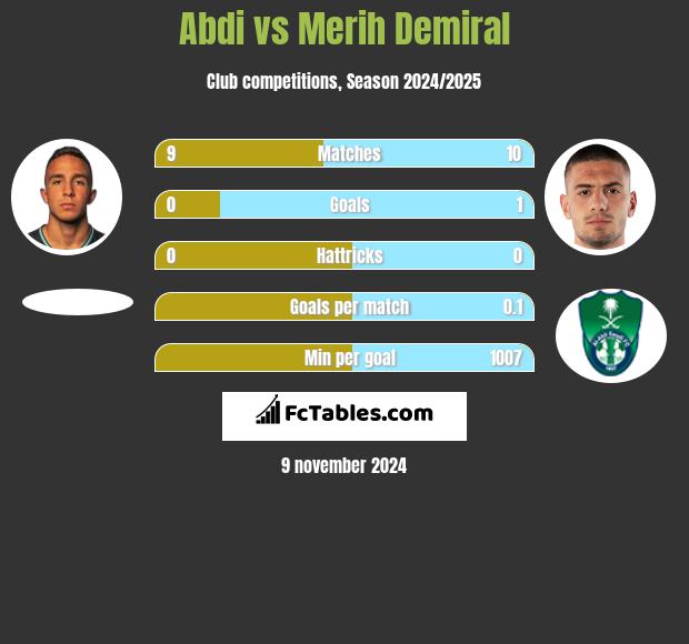 Abdi vs Merih Demiral h2h player stats