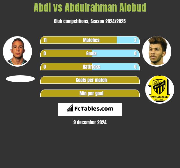 Abdi vs Abdulrahman Alobud h2h player stats