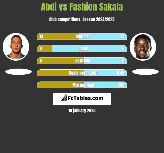 Abdi vs Fashion Sakala h2h player stats