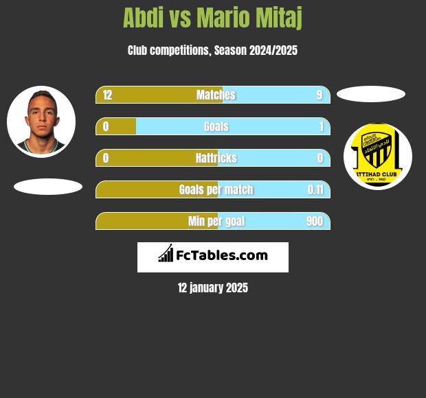 Abdi vs Mario Mitaj h2h player stats