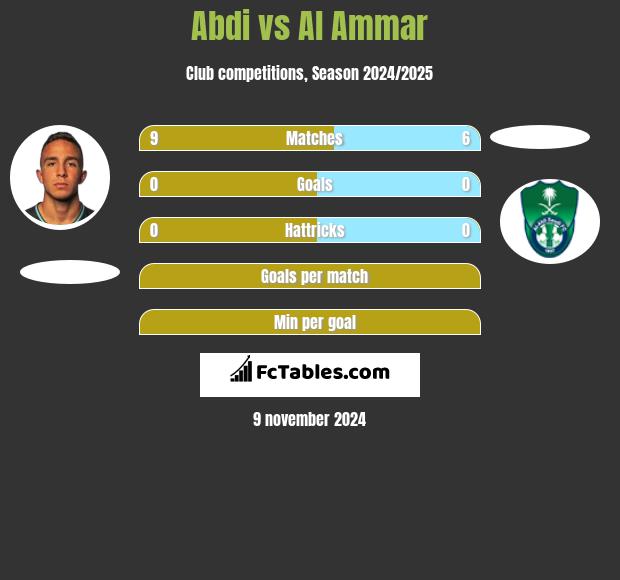 Abdi vs Al Ammar h2h player stats