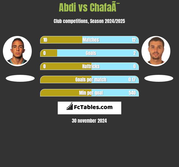 Abdi vs ChafaÃ¯ h2h player stats