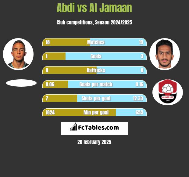 Abdi vs Al Jamaan h2h player stats