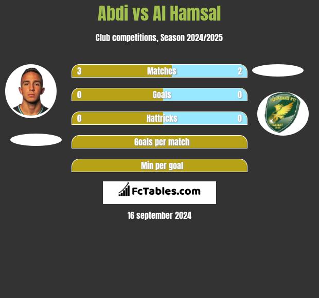 Abdi vs Al Hamsal h2h player stats