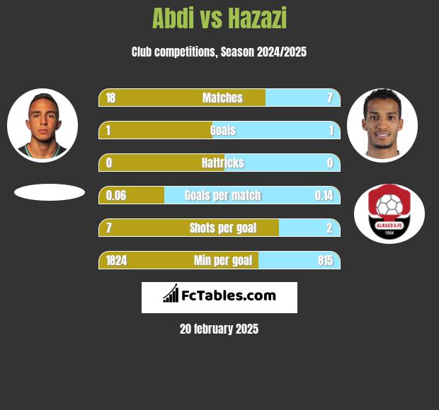 Abdi vs Hazazi h2h player stats