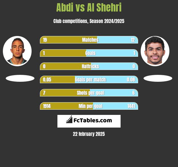 Abdi vs Al Shehri h2h player stats