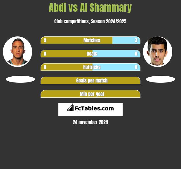 Abdi vs Al Shammary h2h player stats