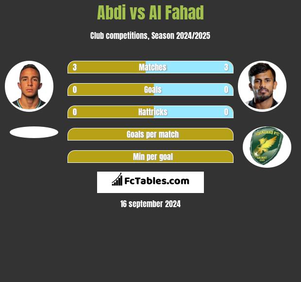 Abdi vs Al Fahad h2h player stats