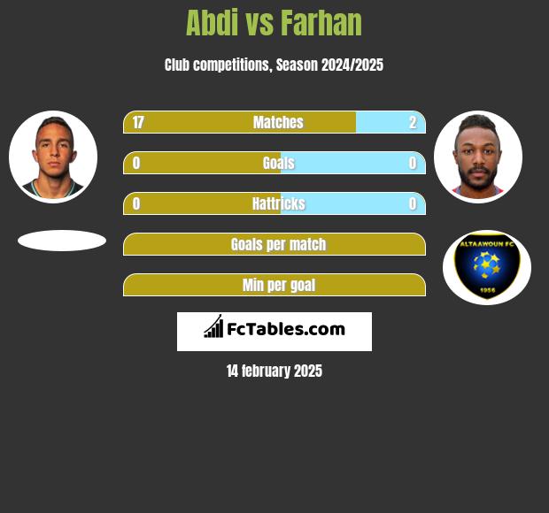 Abdi vs Farhan h2h player stats