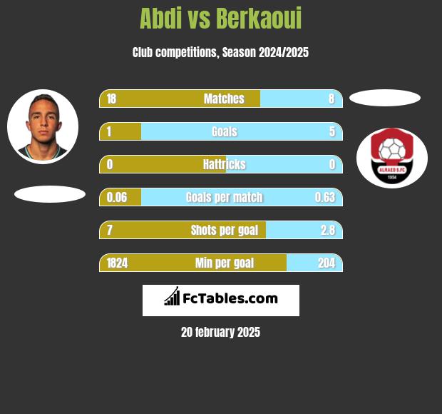 Abdi vs Berkaoui h2h player stats