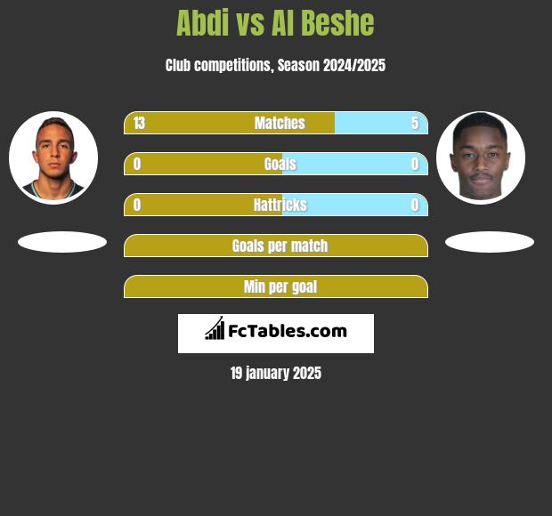 Abdi vs Al Beshe h2h player stats