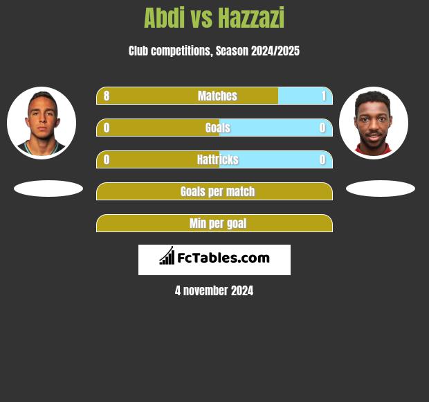 Abdi vs Hazzazi h2h player stats