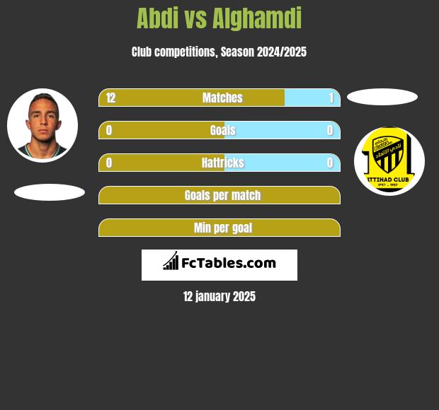 Abdi vs Alghamdi h2h player stats