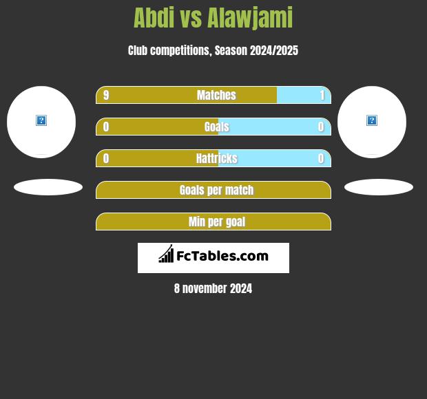 Abdi vs Alawjami h2h player stats