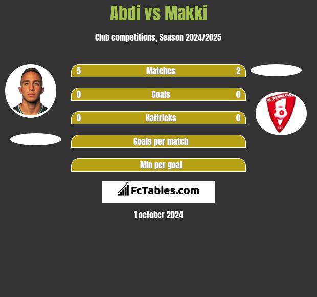 Abdi vs Makki h2h player stats