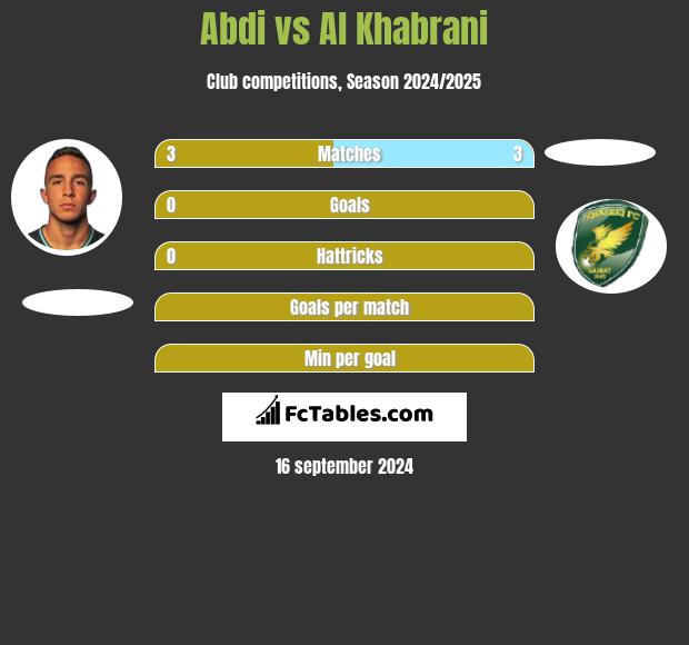 Abdi vs Al Khabrani h2h player stats