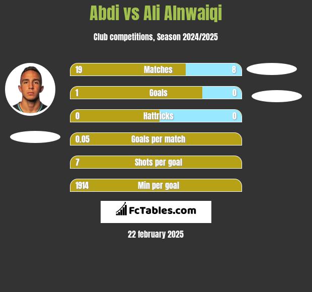 Abdi vs Ali Alnwaiqi h2h player stats