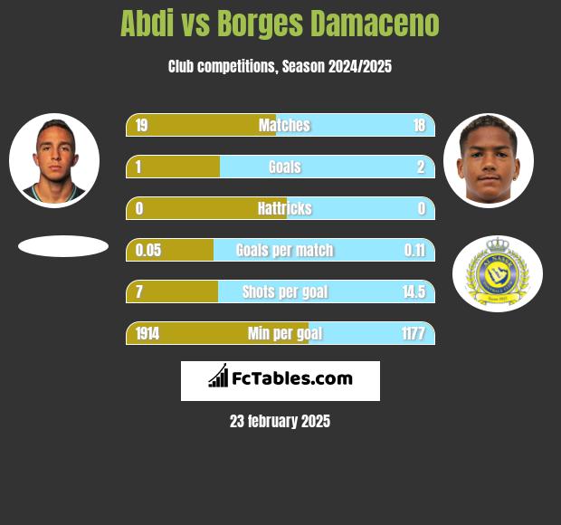 Abdi vs Borges Damaceno h2h player stats