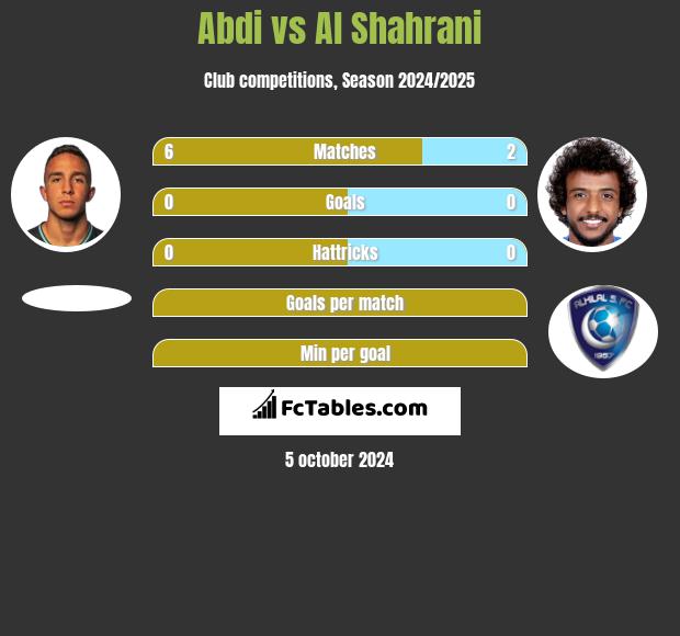 Abdi vs Al Shahrani h2h player stats