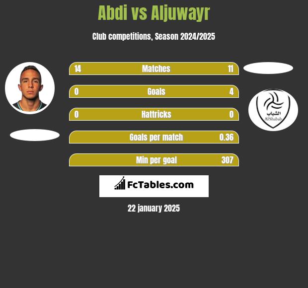 Abdi vs Aljuwayr h2h player stats