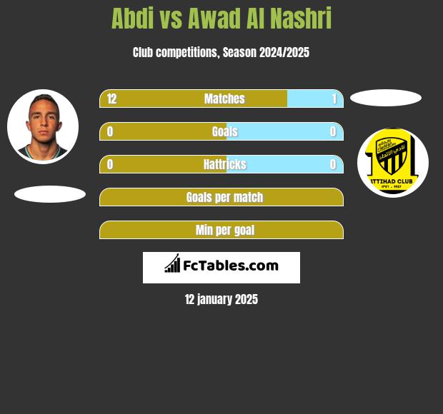 Abdi vs Awad Al Nashri h2h player stats