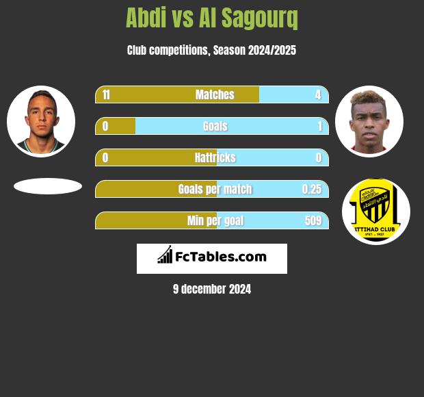 Abdi vs Al Sagourq h2h player stats