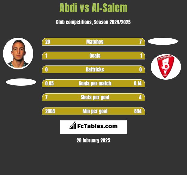 Abdi vs Al-Salem h2h player stats