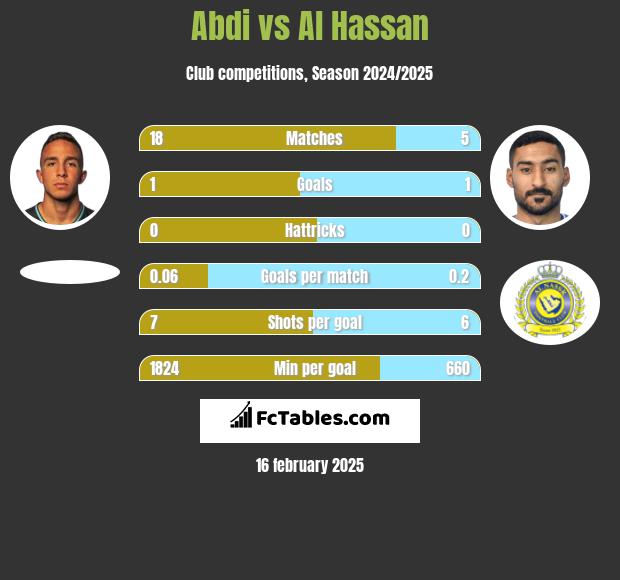 Abdi vs Al Hassan h2h player stats