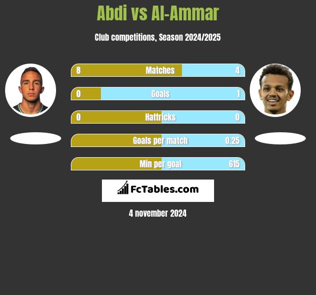 Abdi vs Al-Ammar h2h player stats