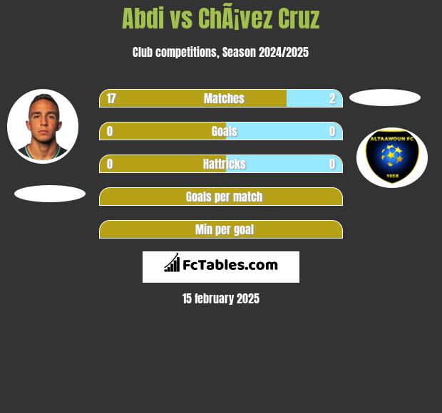 Abdi vs ChÃ¡vez Cruz h2h player stats