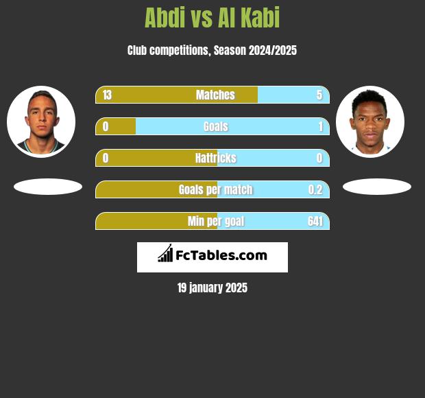 Abdi vs Al Kabi h2h player stats