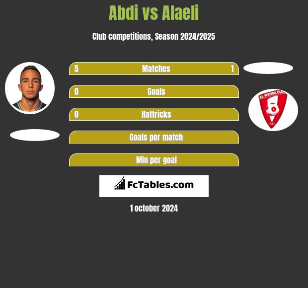 Abdi vs Alaeli h2h player stats