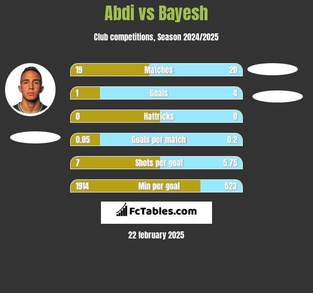 Abdi vs Bayesh h2h player stats