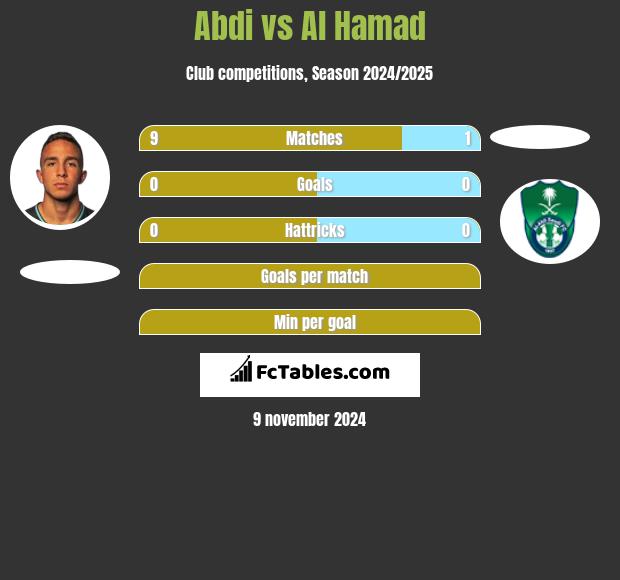 Abdi vs Al Hamad h2h player stats