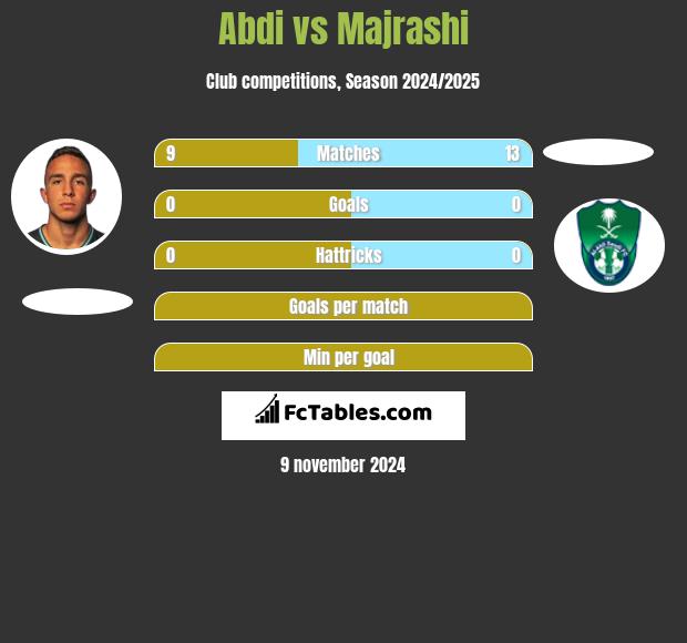 Abdi vs Majrashi h2h player stats