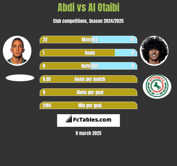 Abdi vs Al Otaibi h2h player stats