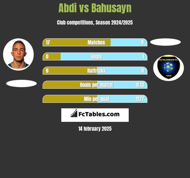 Abdi vs Bahusayn h2h player stats