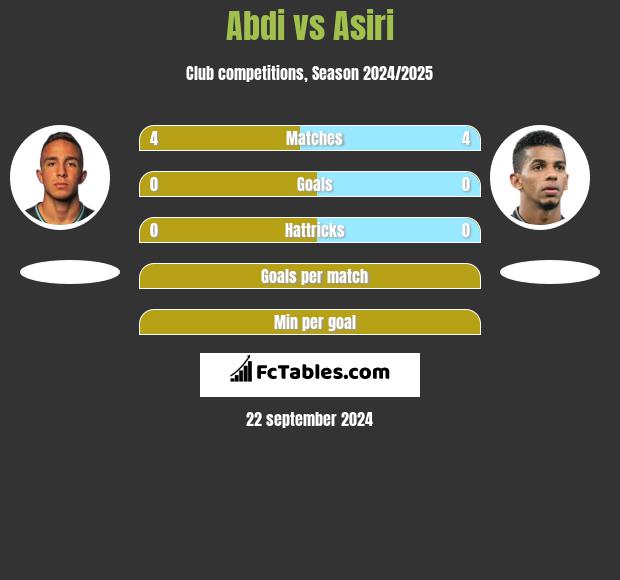 Abdi vs Asiri h2h player stats