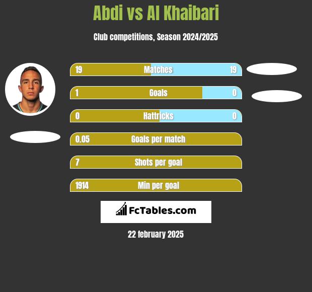 Abdi vs Al Khaibari h2h player stats