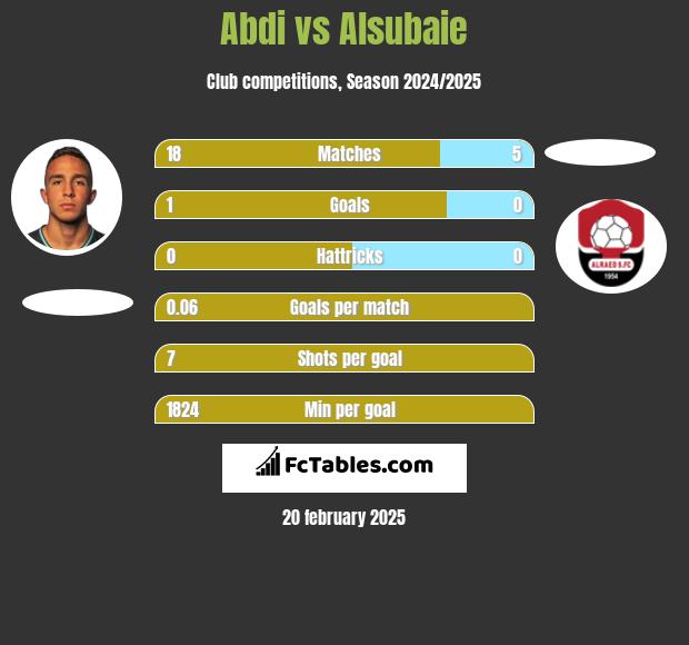 Abdi vs Alsubaie h2h player stats