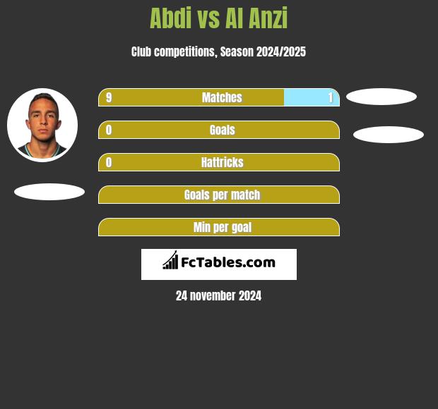 Abdi vs Al Anzi h2h player stats