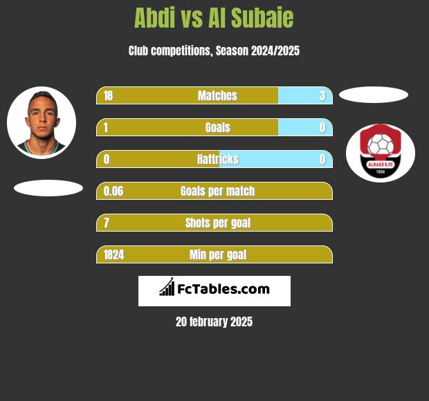 Abdi vs Al Subaie h2h player stats