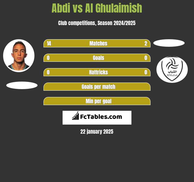 Abdi vs Al Ghulaimish h2h player stats