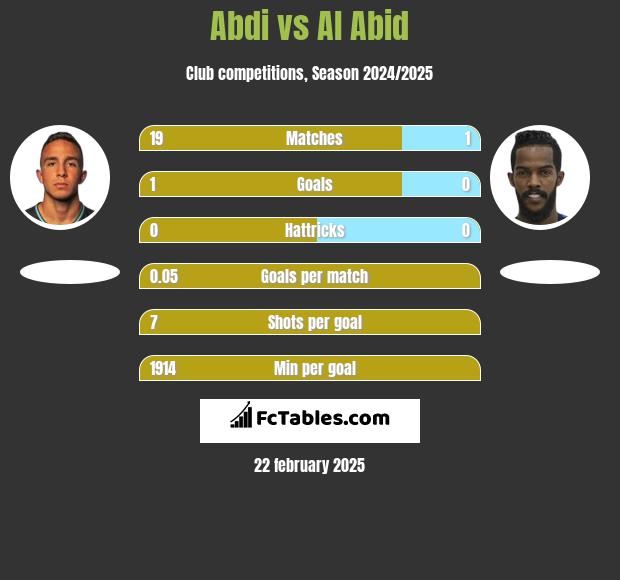 Abdi vs Al Abid h2h player stats