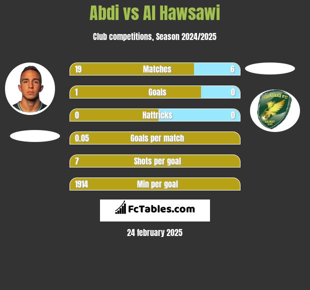 Abdi vs Al Hawsawi h2h player stats