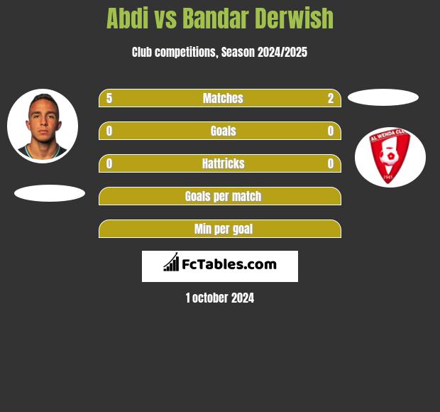 Abdi vs Bandar Derwish h2h player stats